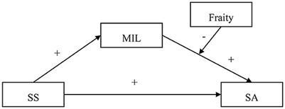 The impact of social support for older adults in nursing homes on successful aging: a moderated mediation model